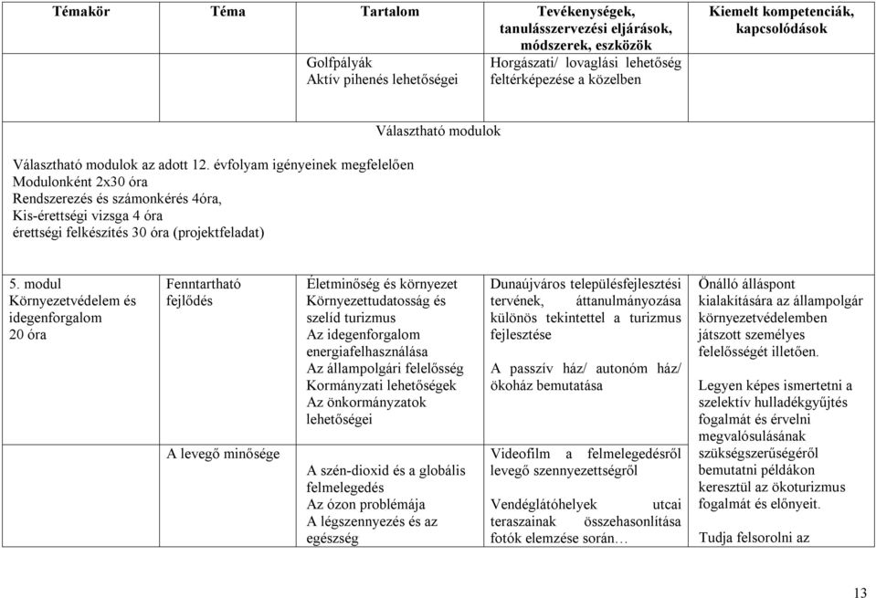 modul Környezetvédelem és idegenforgalom 20 óra Fenntartható fejlődés A levegő minősége Életminőség és környezet Környezettudatosság és szelíd turizmus Az idegenforgalom energiafelhasználása Az