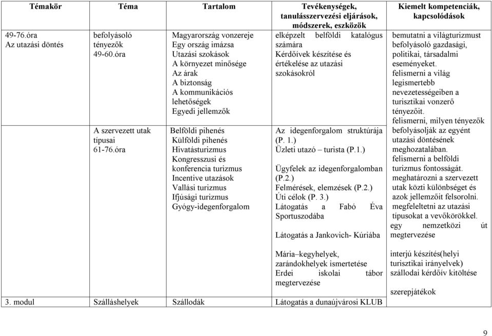 Kongresszusi és konferencia turizmus Incentive utazások Vallási turizmus Ifjúsági turizmus Gyógy-idegenforgalom elképzelt belföldi katalógus számára Kérdőívek készítése és értékelése az utazási