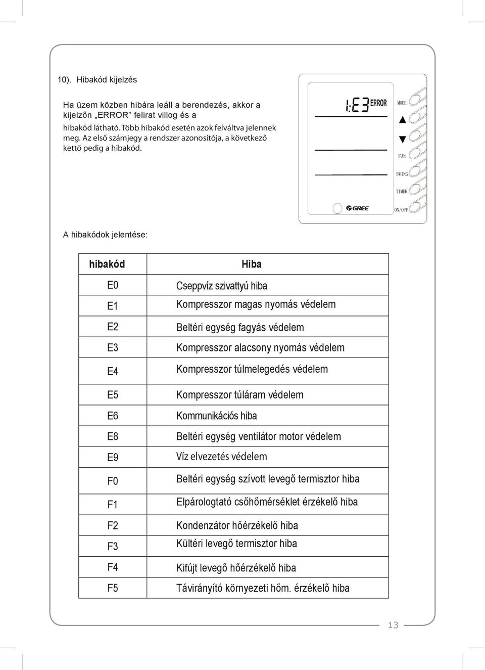 MODE FAN SWING TIMER ON/OFF A hibakódok jelentése: hibakód E0 E1 E2 E3 E4 E5 E6 E8 E9 F0 F1 F2 F3 F4 F5 Hiba Cseppvíz szivattyú hiba Kompresszor magas nyomás védelem Beltéri egység fagyás védelem