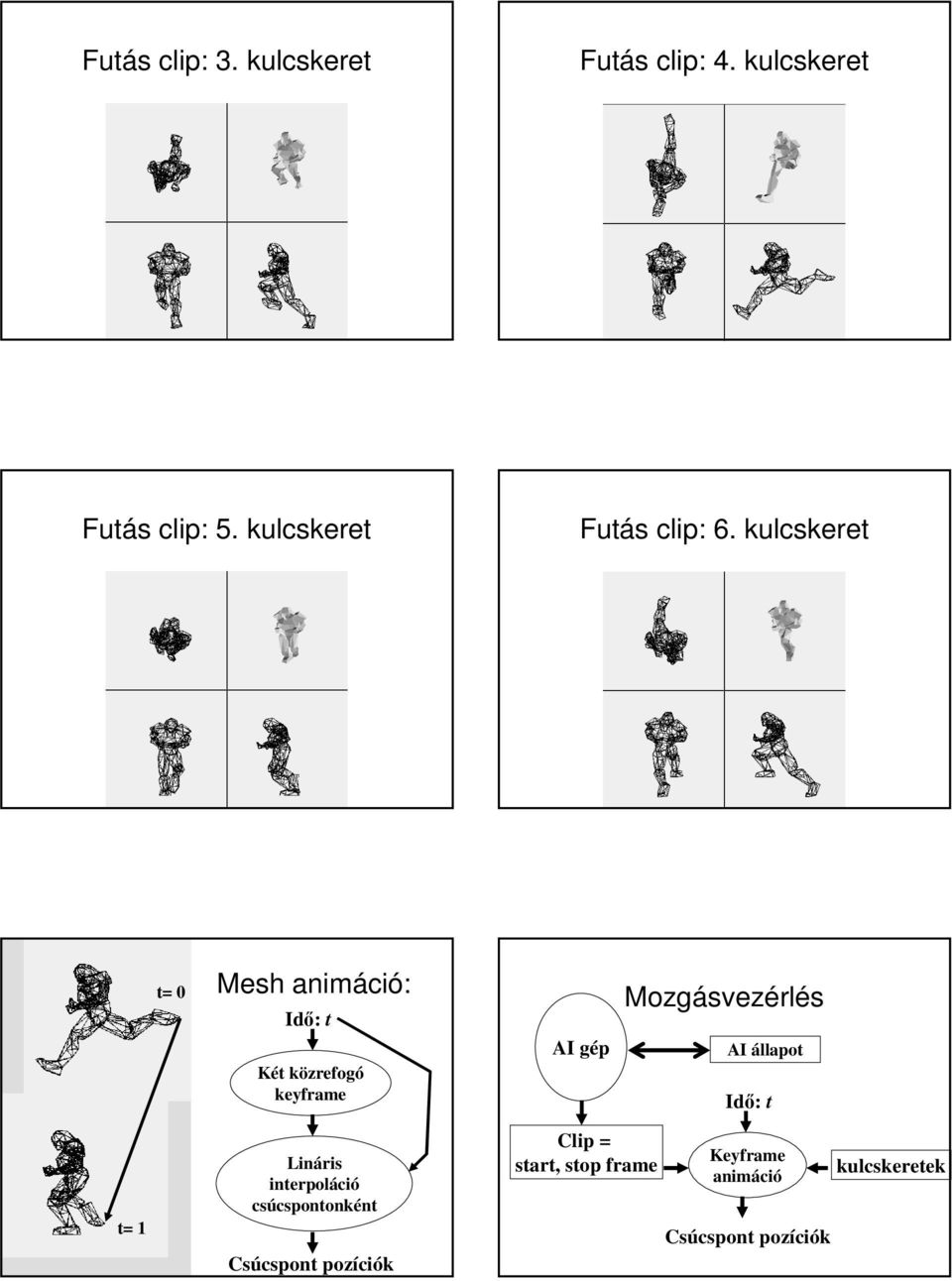 kulcskeret t= 0 Mesh animáció: Idő: t Két közrefogó keyframe AI gép Mozgásvezérlés