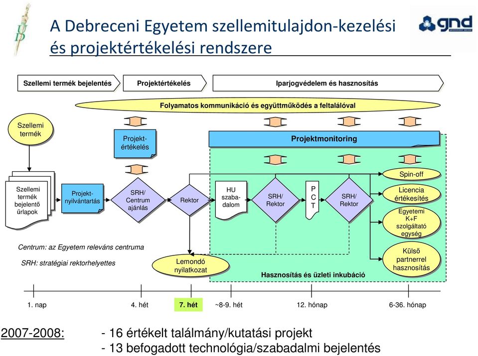 SRH/ Rektor P C T SRH/ Rektor Licencia értékesítés Egyetemi K+F szolgáltató egység Centrum: az Egyetem releváns centruma SRH: stratégiai rektorhelyettes Lemondó nyilatkozat Hasznosítás és