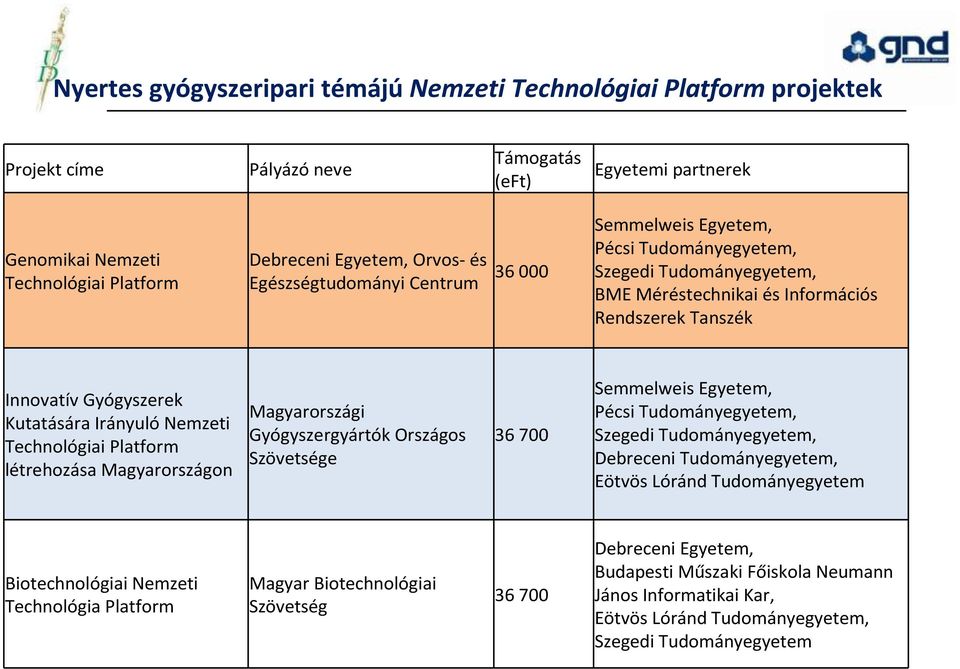 IrányulóNemzeti Technológiai Platform létrehozása Magyarországon Magyarországi Gyógyszergyártók Országos Szövetsége 36 700 Semmelweis Egyetem, Pécsi Tudományegyetem, Szegedi Tudományegyetem,