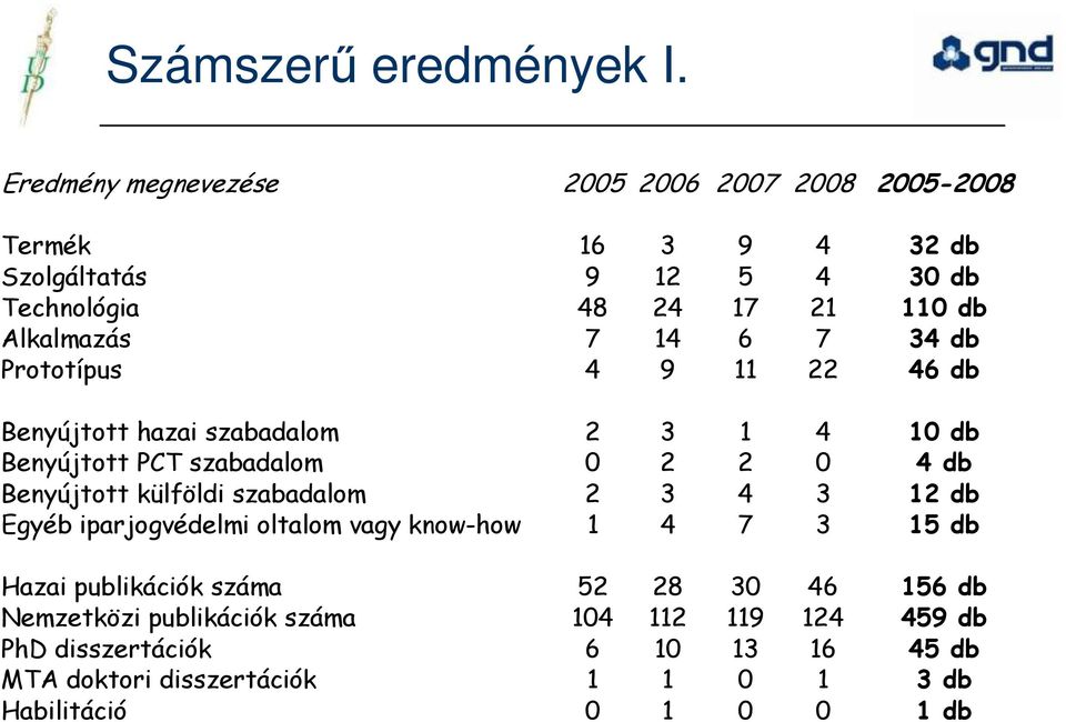 14 6 7 34 db Prototípus 4 9 11 22 46 db Benyújtott hazai szabadalom 2 3 1 4 10 db Benyújtott PCT szabadalom 0 2 2 0 4 db Benyújtott külföldi