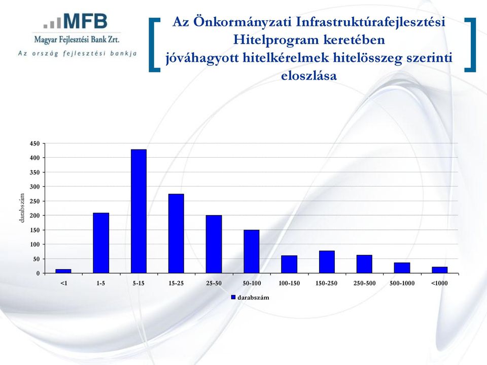 szerinti eloszlása 450 400 350 300 250 200 150 100 50 0 <1 1-5
