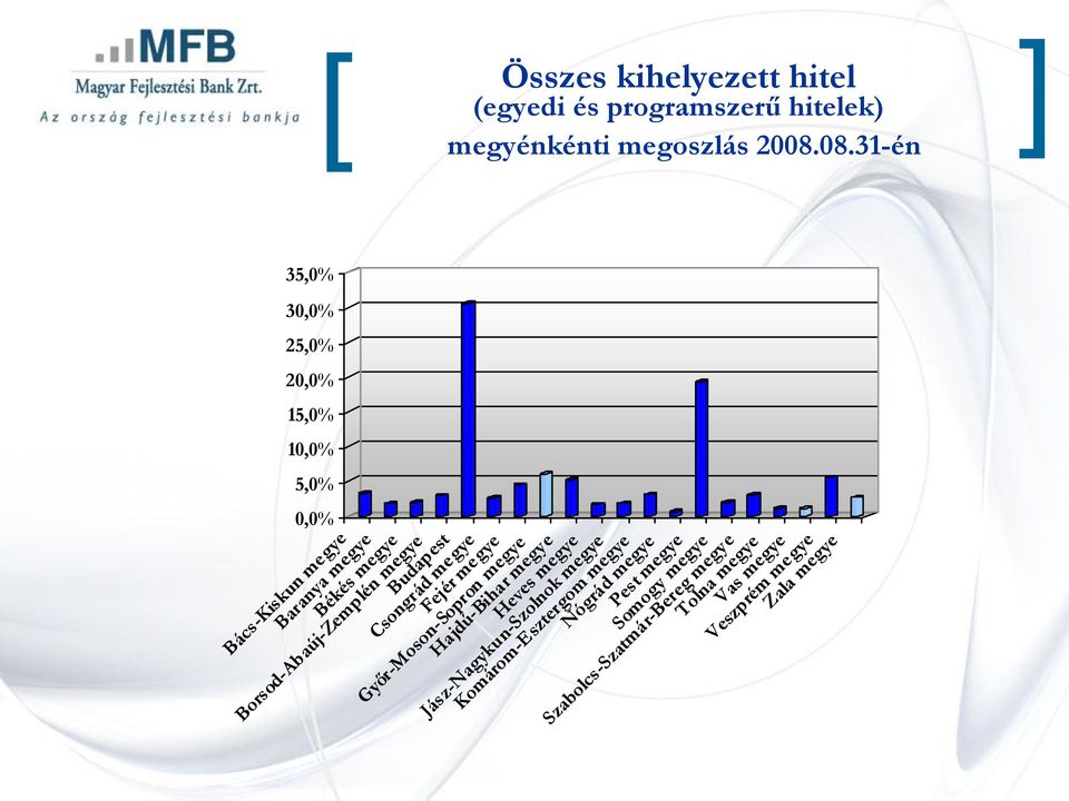 Borsod-Abaúj-Zemplén megye Budapest Csongrád megye Fejér megye Győr-Moson-Sopron megye Hajdú-Bihar megye Heves megye