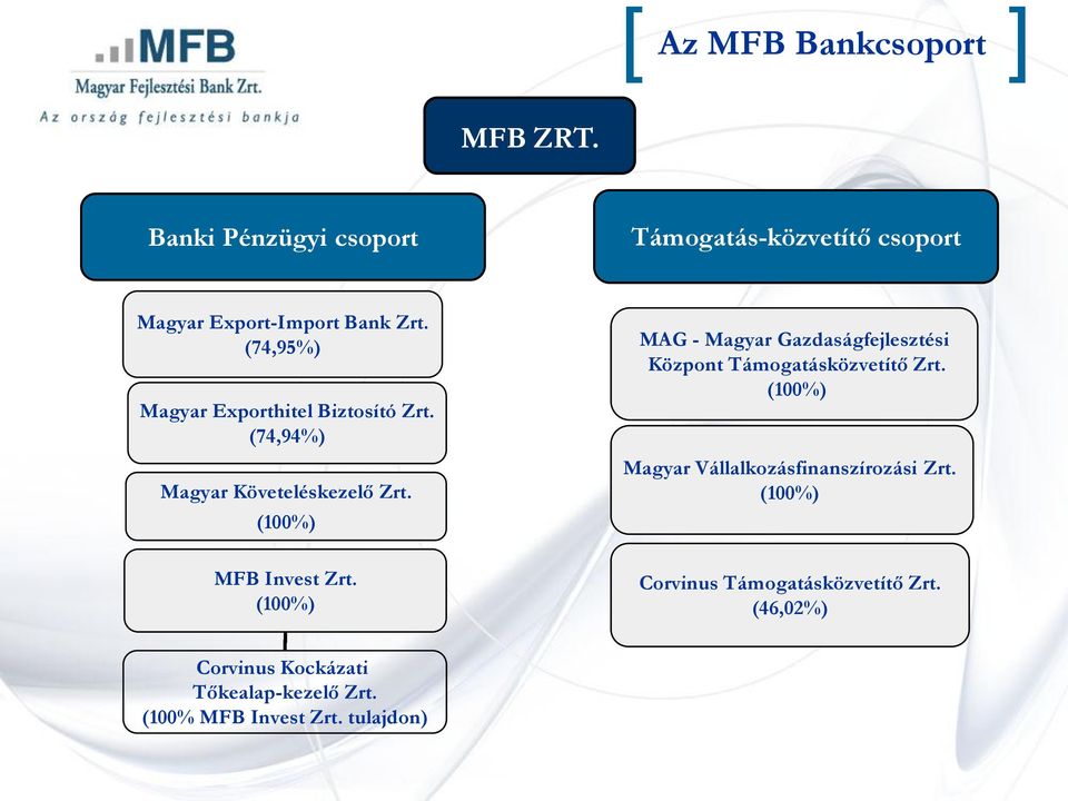 (100%) MAG - Magyar Gazdaságfejlesztési Központ Támogatásközvetítő Zrt.