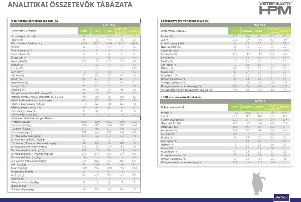 5 14 Keményítő (%) 13.5 13.5 13.5 13.5 18.5 Kálcium %) 1.2 1.3 1.3 1.3 1.2 Foszfor (%) 1 1 1 1 0.75 Ca/P arány 1.2 1.3 1.3 1.3 1.6 Nátrium (%) 0.7 0.7 0.7 0.7 0.5 Kálium (%) 0.7 0.7 0.7 0.7 0.7 Magnézium (%) 0.