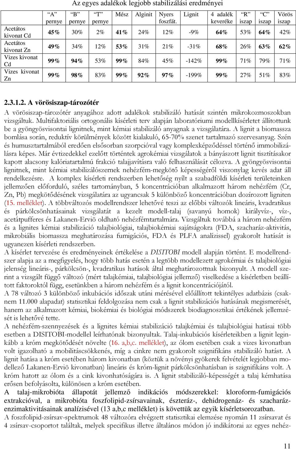 99% 92% 97% -199% 99% 27% 51% 83% 2.3.1.2. A vörösiszap-tározótér A vörösiszap-tározótér anyagához adott adalékok stabilizáló hatását szintén mikrokozmoszokban vizsgáltuk.