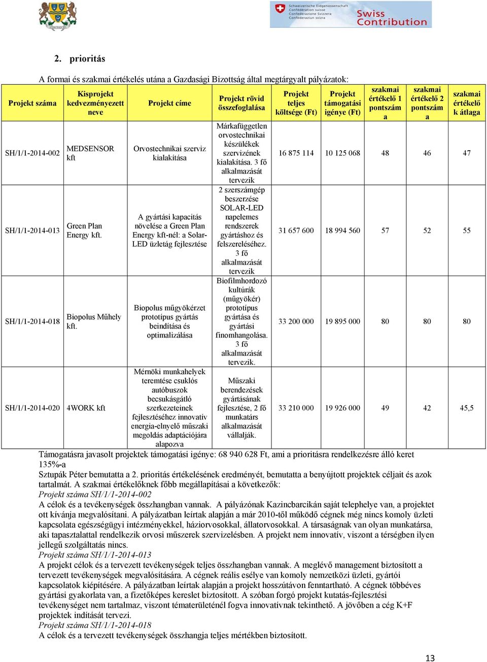 SH/1/1-2014-020 4WORK kft címe Orvostechnikai szerviz kialakítása A gyártási kapacitás növelése a Green Plan Energy kft-nél: a Solar- LED üzletág fejlesztése Biopolus műgyökérzet prototípus gyártás