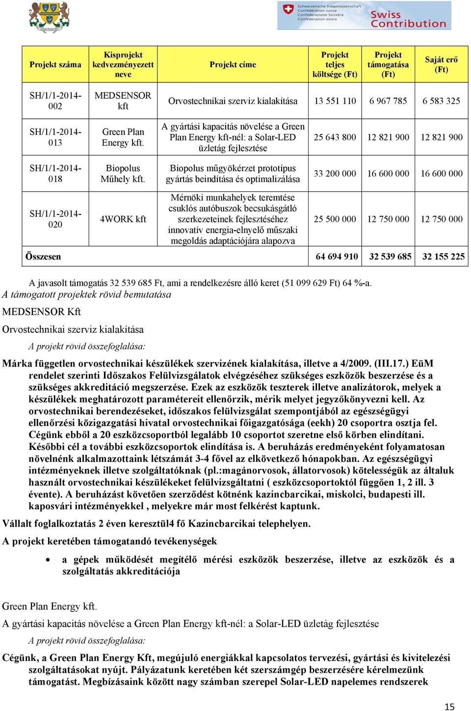 Biopolus műgyökérzet prototípus gyártás beindítása és optimalizálása 33 200 000 16 600 000 16 600 000 SH/1/1-2014- 020 4WORK kft Mérnöki munkahelyek teremtése csuklós autóbuszok becsukásgátló