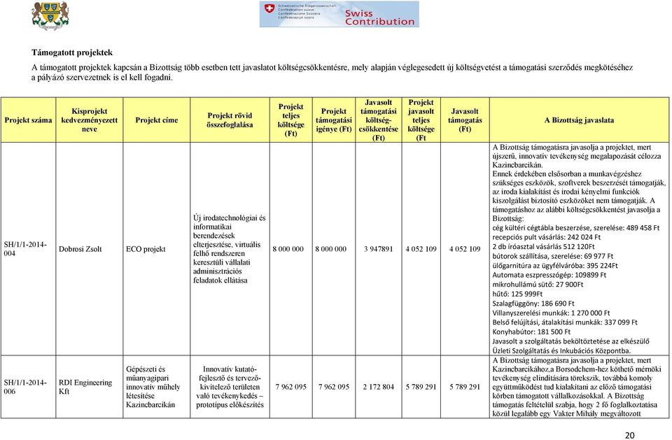 száma SH/1/1-2014- 004 SH/1/1-2014- 006 Dobrosi Zsolt RDI Engineering Kft címe ECO projekt Gépészeti és műanyagipari innovatív műhely létesítése Kazincbarcikán rövid Új irodatechnológiai és