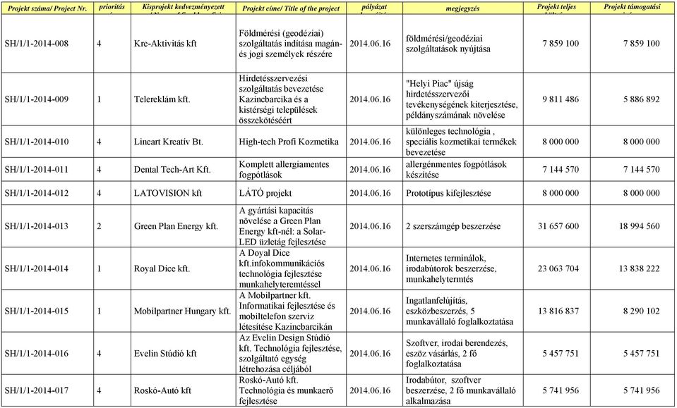 részére 2014.06.16 földmérési/geodéziai szolgáltatások nyújtása 7 859 100 7 859 100 SH/1/1-2014-009 1 Telereklám kft.