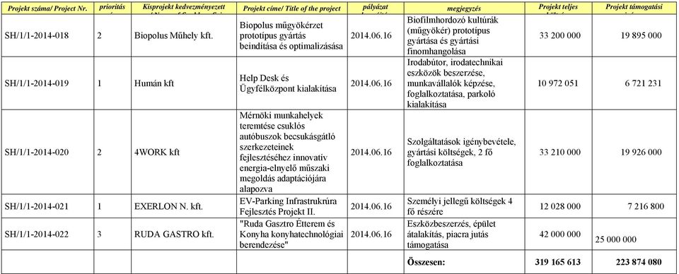 szerkezeteinek fejlesztéséhez innovatív energia-elnyelő műszaki megoldás adaptációjára alapozva EV-Parking Infrastrukrúra Fejlesztés II.