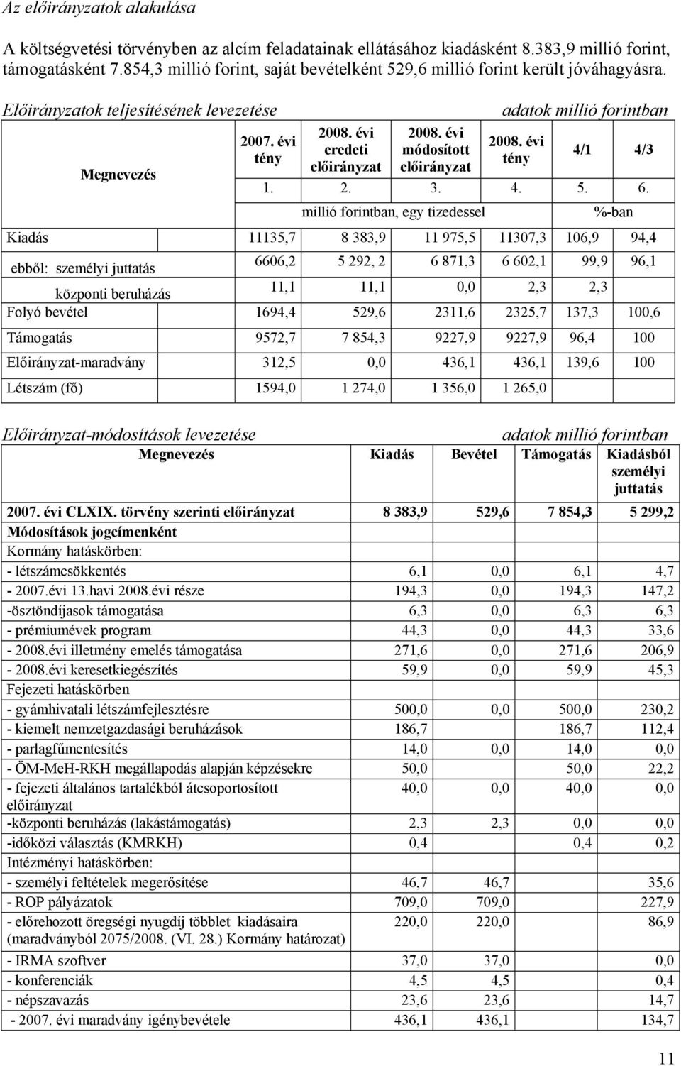 évi eredeti módosított 4/1 4/3 Kiadás 11135,7 8 383,9 11 975,5 11307,3 106,9 94,4 ebből: személyi juttatás 6606,2 5 292, 2 6 871,3 6 602,1 99,9 96,1 központi beruházás 11,1 11,1 0,0 2,3 2,3 Folyó