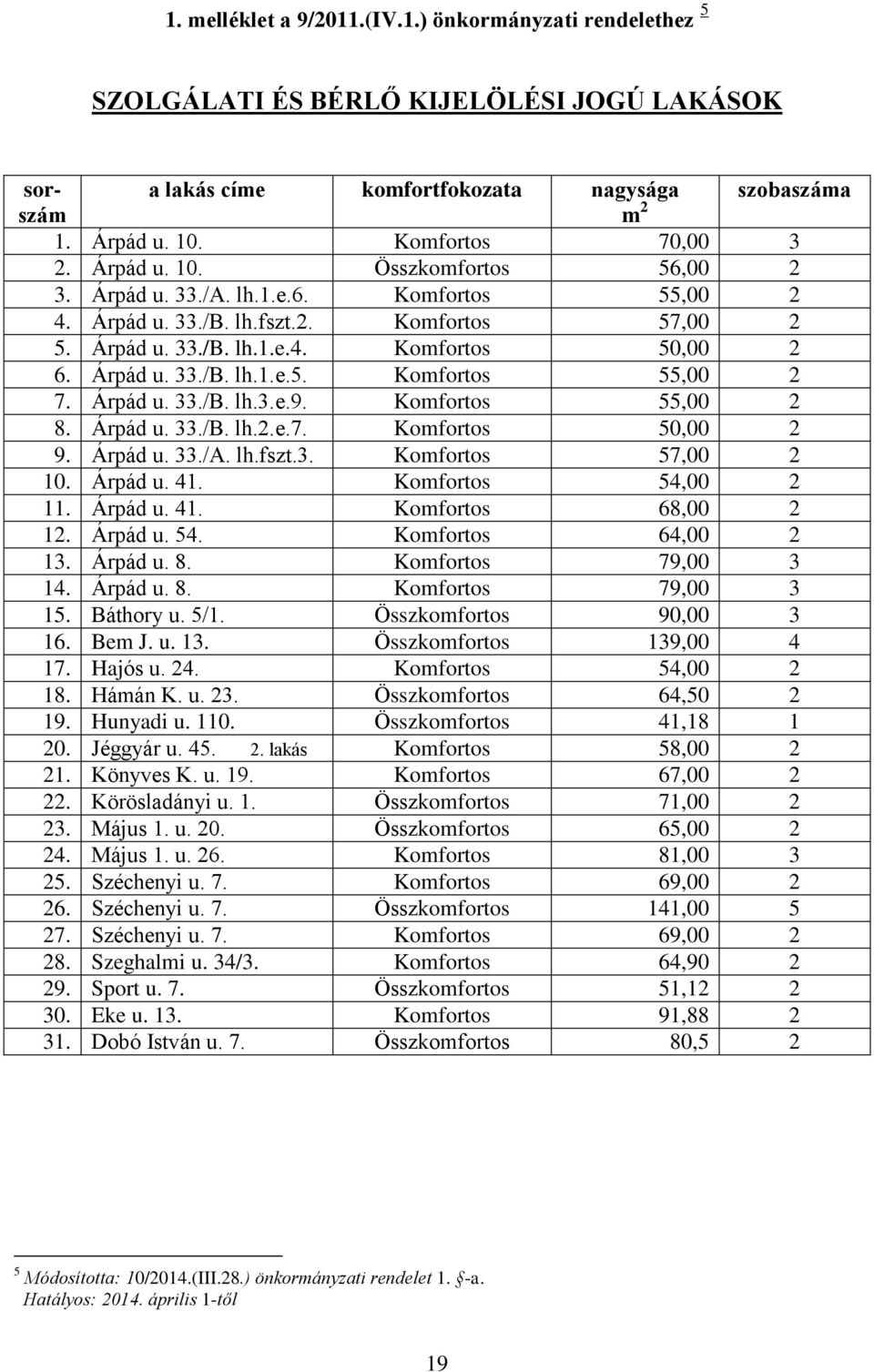 Árpád u. 33./B. lh.1.e.5. Komfortos 55,00 2 7. Árpád u. 33./B. lh.3.e.9. Komfortos 55,00 2 8. Árpád u. 33./B. lh.2.e.7. Komfortos 50,00 2 9. Árpád u. 33./A. lh.fszt.3. Komfortos 57,00 2 10. Árpád u. 41.