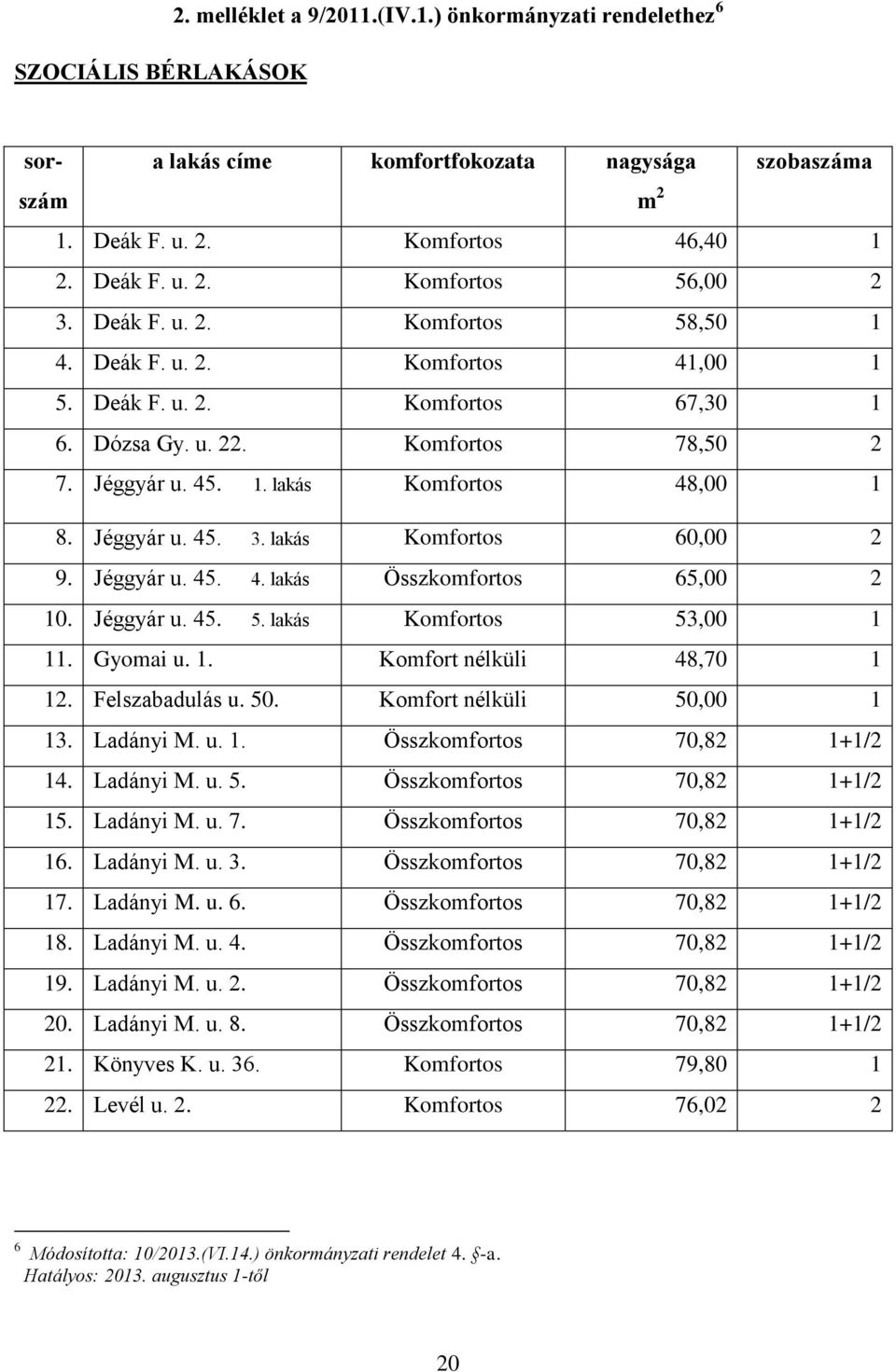 lakás Komfortos 60,00 2 9. Jéggyár u. 45. 4. lakás Összkomfortos 65,00 2 10. Jéggyár u. 45. 5. lakás Komfortos 53,00 1 11. Gyomai u. 1. Komfort nélküli 48,70 1 12. Felszabadulás u. 50.