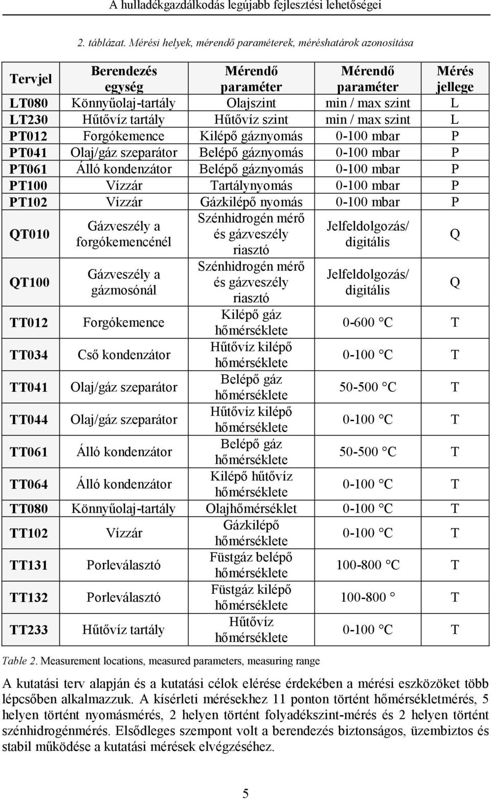 Hűtővíz tartály Hűtővíz szint min / max szint L PT012 Forgókemence Kilépő gáznyomás 0-100 mbar P PT041 Olaj/gáz szeparátor Belépő gáznyomás 0-100 mbar P PT061 Álló kondenzátor Belépő gáznyomás 0-100