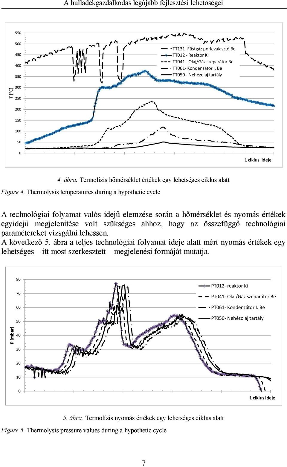 Thermolysis temperatures during a hypothetic cycle A technológiai folyamat valós idejű elemzése során a hőmérséklet és nyomás értékek egyidejű megjelenítése volt szükséges ahhoz, hogy az összefüggő