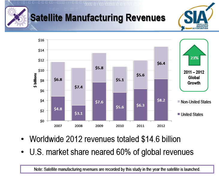 Ebből a globális, összevont növekedésből mind a 4 műhold ipari szegmens más-más aránnyal vette ki a részét: Műhold ipari szegmens Növekedés 2011-hez képest műhold szolgáltatások 5% műhold gyártás 23%