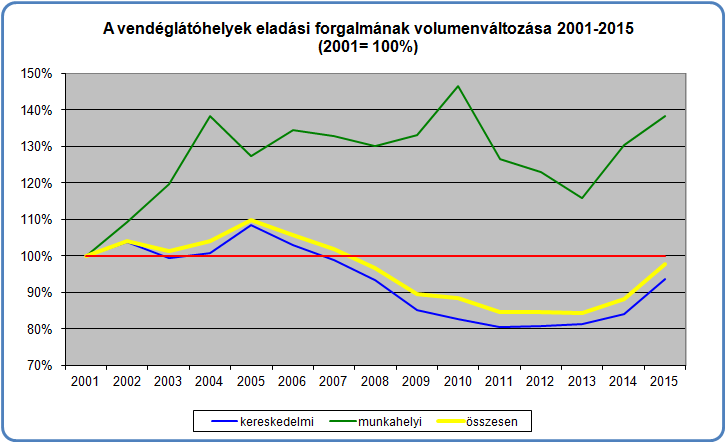 A vendéglátásban a fogyasztói árak 2015-ben 2,6%-kal emelkedtek az előző évhez viszonyítva, amely meghaladta az átlagos fogyasztóiár-indexet (99,9%).