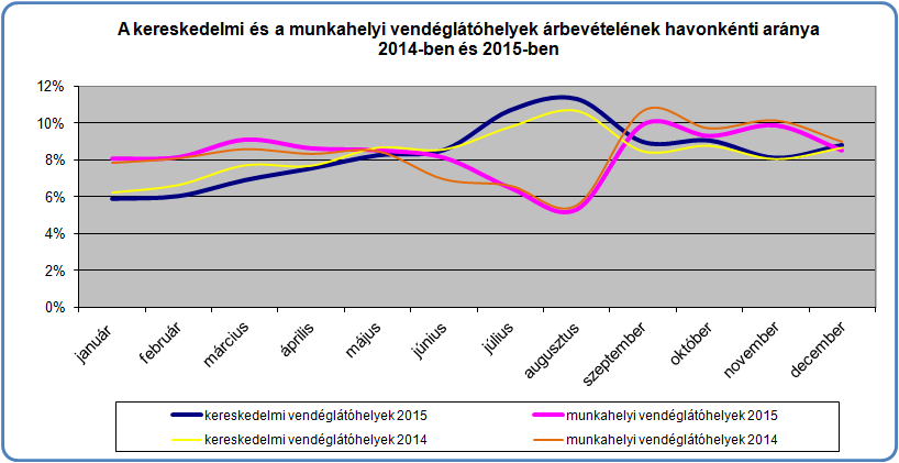 Ha a vendéglátóhelyek eladási forgalmának volumenváltozását a 2001-es évhez viszonyítjuk, akkor 2015- ben a vendéglátó üzletek összesített változatlan áras forgalma nem éri el a 2001-es szintet.