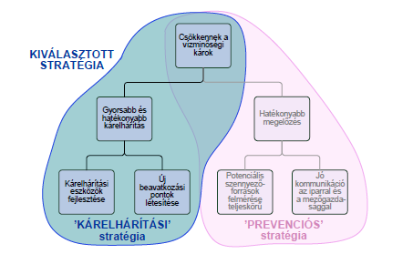 4. lépés Célok elemzése: konkrét problémák megszüntetését szolgáló célok és az elérésükhöz szükséges eszközök és hierarchiájuk meghatározása, cél-fa felállítása.