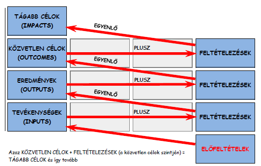 6.6. ábra: A projekt intervenciós logikája Forrás: Huber szerkesztése, 2011.. 6.7. ábra: Az LKM horizontális cik-cakk logikája Forrás: Huber szerkesztése, 2011.