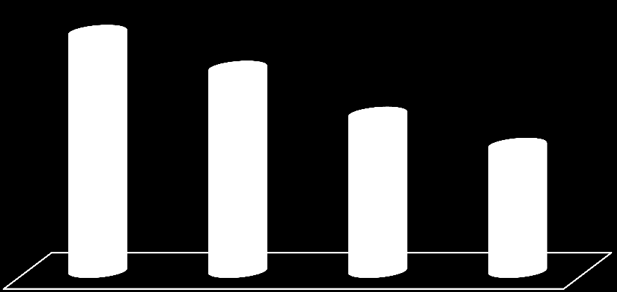 3. ábra. Magyarországi egyetemek rangsora, 2011. Magyaroszági egyetemek rangsora 4929,94 3813,59 3058,53 SZTE (67.) DTE (115.) ÓE (157.) ELTE (173.