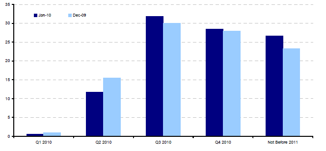 A VIX Index a piac becslését mutatja a részvénypiacok (S&P Index) jövőbeli kockázatával kapcsolatban. Az index minél magasabb, a piac annál inkább kockázatosnak tekinti a részvényeket.