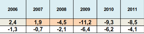 v. Ez teszi ki a deficit nagyiramú növekedésére adott magyarázat nagyobbik részét (a 2007-ben elért 2%-os költségvetési többlet után két év alatt 11%-os hiány alakult ki).