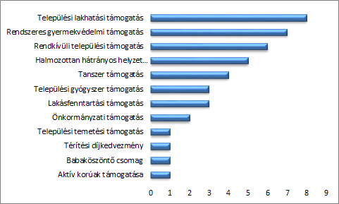 rászorultakat. 2015-ben az itt lakók az alábbiak szerint részesültek valamilyen önkormányzati támogatásban vagy ellátásban: Önkormányzati támogatás vagy ellátás a szegregátum területén (2015. 1-11.