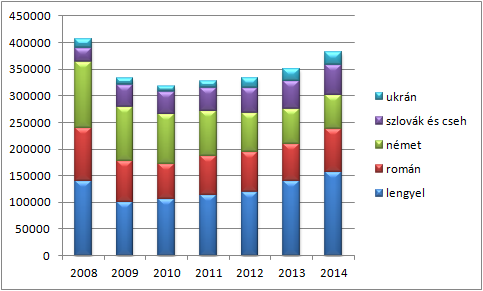 A vendégéjszakák számát tekintve a mélypontnak számító 2011-es évet követően minden évben növekedés tapasztalható, 2014-ben az előző évhez viszonyítva 4,9 %-kal, 1 063 721- re nőtt a vendégéjszakák