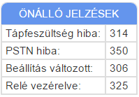 5.3 A modul állapotjelzései SIM kártya státusza Mobilhálózat jelerőssége (0-100) Adatkapcsolat típusa (3G, GPRS) Kapcsolat az 1. számú vevővel Kapcsolat az 2.