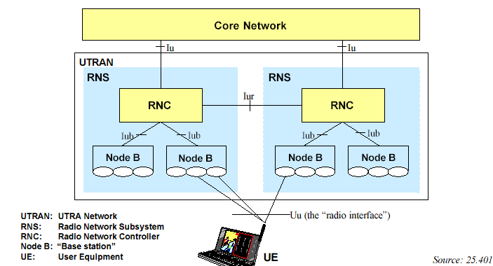 UTRAN elemei: RNC Az RNC az UMTS bázisállomásvezérlő WCDMA specifikus rádiós erőforrás gazdálkodás Fontos új