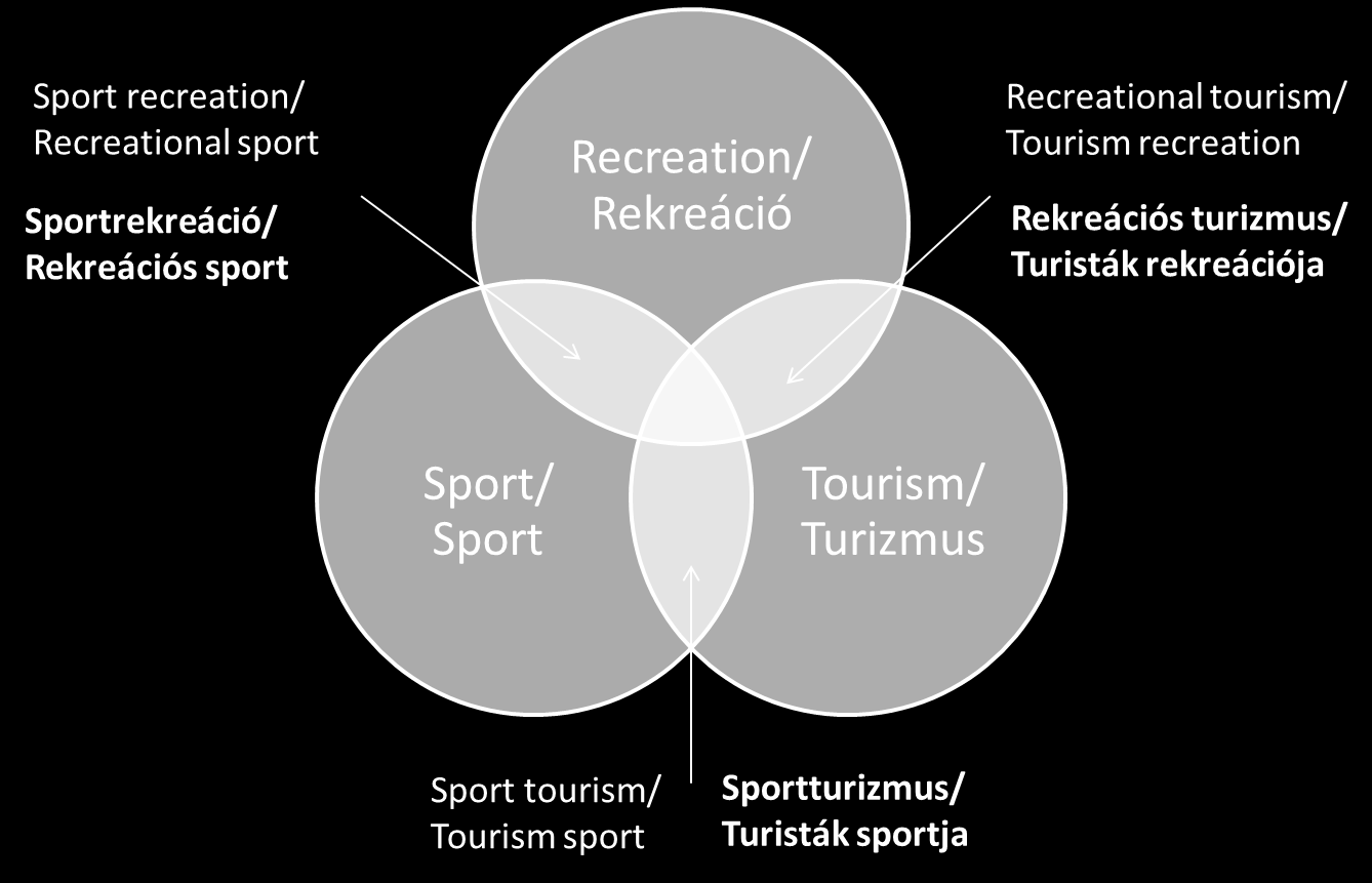 A fentebb elmondottak alapján világossá válhat számunkra, hogy a rekreáció, a sport és a turizmus nem áll alá- és fölérendeltségi viszonyban egymással (1. ábra).