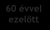 Személyre szabott orvoslás: kihatás a beteg sorsára 60 évvel ezelőtt 50 éve 40 éve Napjainkban Vér betegsége" Leukémia vagy lymphoma Chronicus Leukémia Acut Leukémia Pre-leukemia ~38 Leukemia típust