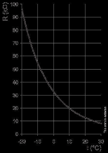 2.11 Érzékelők jelleggörbéi Vízhőmérséklet-mérő érzékelők A hőmérséklet érzékelők a kazán hőcserélőjére vannak felszerelve.