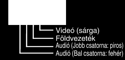 Lejátszás Csatlakoztatás az AV csatlakozón keresztül Ha a TV-n szeretné a videókat visszajátszani, csatlakoztassa az AV kábelt (szállított: E3A-0085-00) a készülék AV csatlakozójához 0 Lásd az adott
