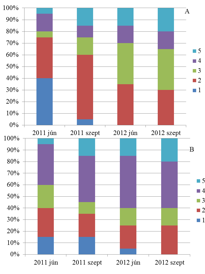 5.1. ábra: Egészségi állapot változás a mézgás éger mintaterületen. A.: Egészségi állapot a koronatünetek alapján. B.