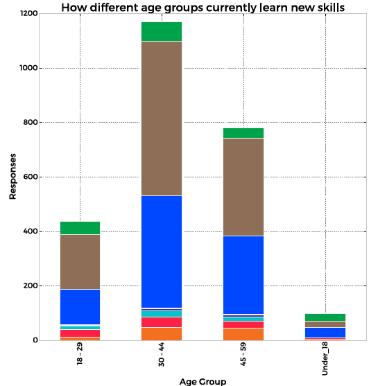 Skill Up 2016 (Apple, Google,