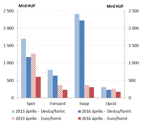 Ügylettípusonkénti forgalomváltozást tekintve mind a spot, forward, swap és opciós forint-deviza piac forgalma csökkent a három évvel ezelőtti felméréshez képest. 3.