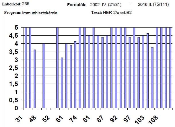 HER2 ETÜD felmérés (2014) Szövetrögzítés