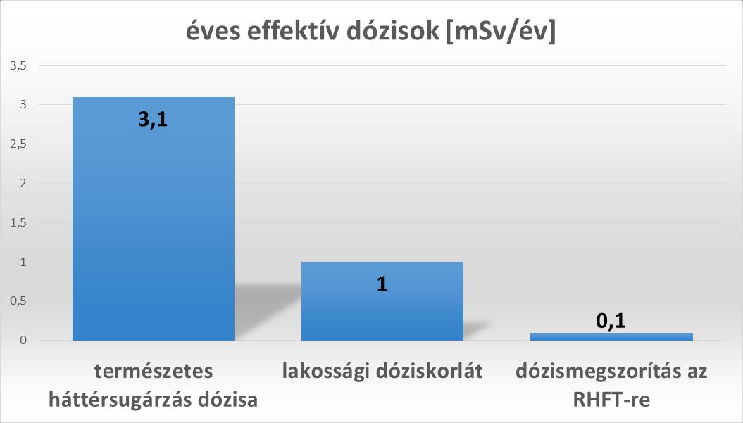 Lezárást követő időszak biztonsági elemzés eredményei A legvalószínűbb forgatókönyv