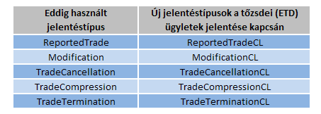 TŐZSDEI ÜGYLETEK (TRADE-K) ÉS POZÍCIÓK JELENTÉSE A REGIS-TR az ESMA-val egyeztetve változtatott a tőzsdei (Exchange Traded Derivatives ETD) ügyletek (OTC ügyleteket ez a változás nem érinti)