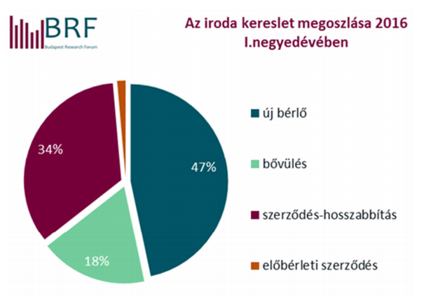 Az energia megtakarítás következtében az irodaházak szén-dioxid-kibocsátása is arányosan csökkent.