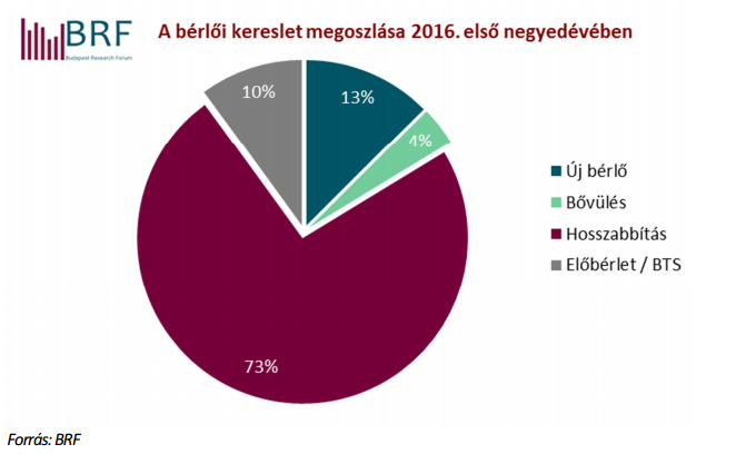 Az első negyedévben a teljes bérlői kereslet 118.265 négyzetméter volt, ami 46%-kal meghaladta a 2015-ös utolsó negyedévét.