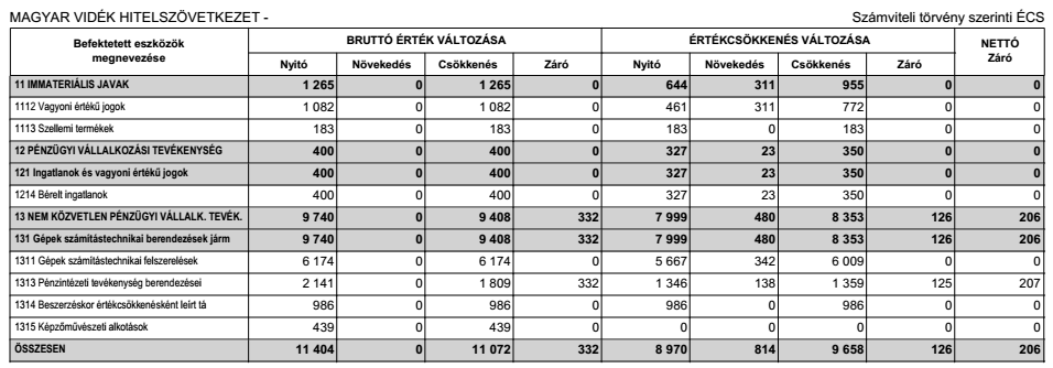 III. MÉRLEGHEZ KAPCSOLÓDÓ KIEGÉSZÍTÉSEK Immateriális javak és tárgyi eszközök állományváltozása A bruttó érték csökkenés oka, hogy a Hitelszövetkezet a végelszámolás miatt tárgyi eszközeit 2015-ben