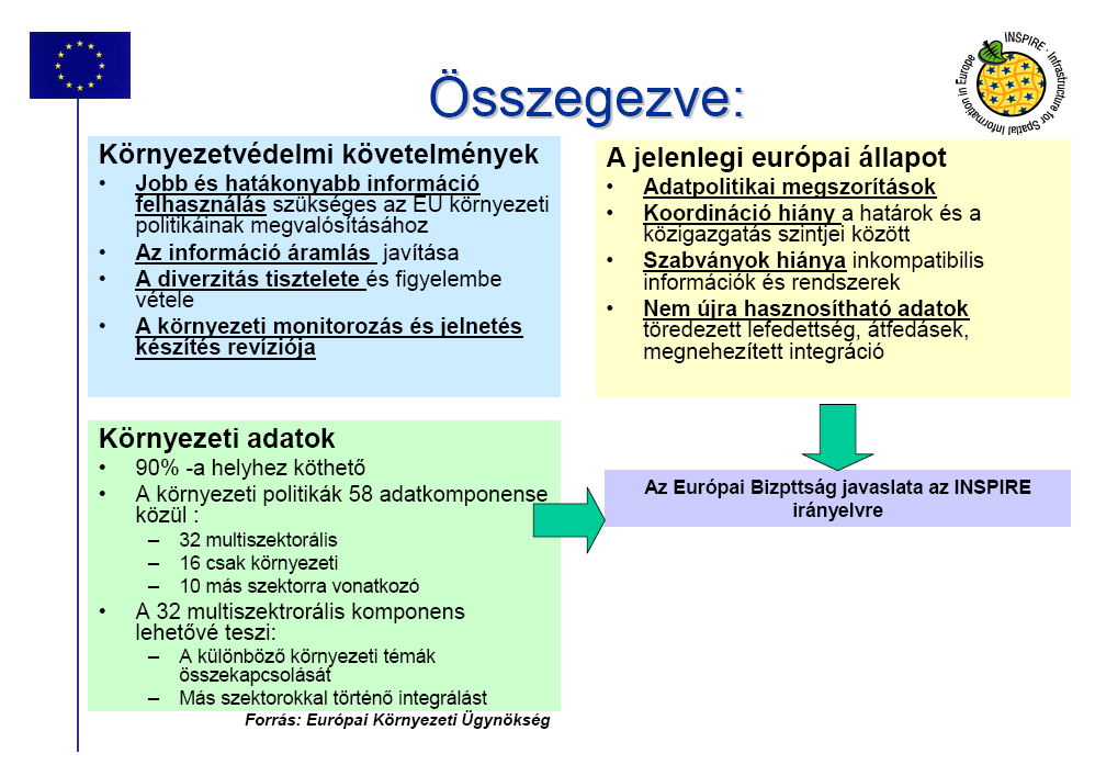 2007/2/EC INSPIRE irányelv hatályba lép,kicsit megkésve