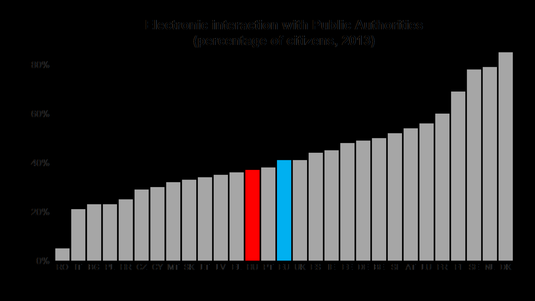 2015-RE A LAKOSSÁG 50 %-A VEGYEN IGÉNYBE E-KORMÁNYZATI SZOLGÁLTATÁSOKAT In the EU, 41% of citizens interacted with Public Authorities in an