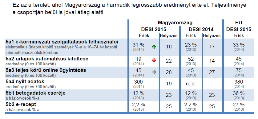 DIGITÁLIS KÖZSZOLGÁLTATÁSOK (Digitális gazdaság és társadalom fejlettségét mérő